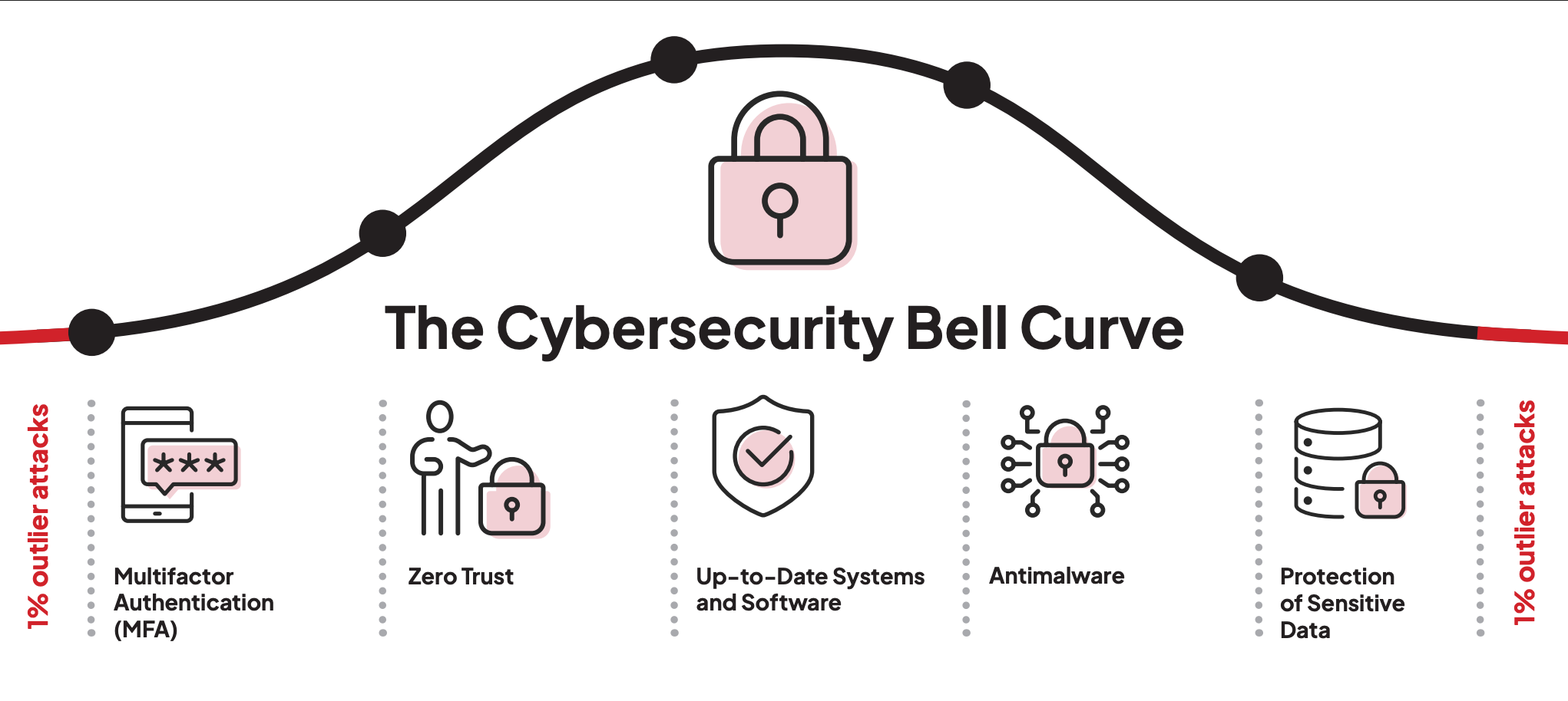 Cybersecurity Bell Curve